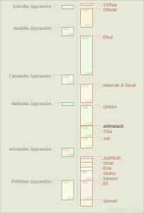 Time line of judges and conquests by foreign countries